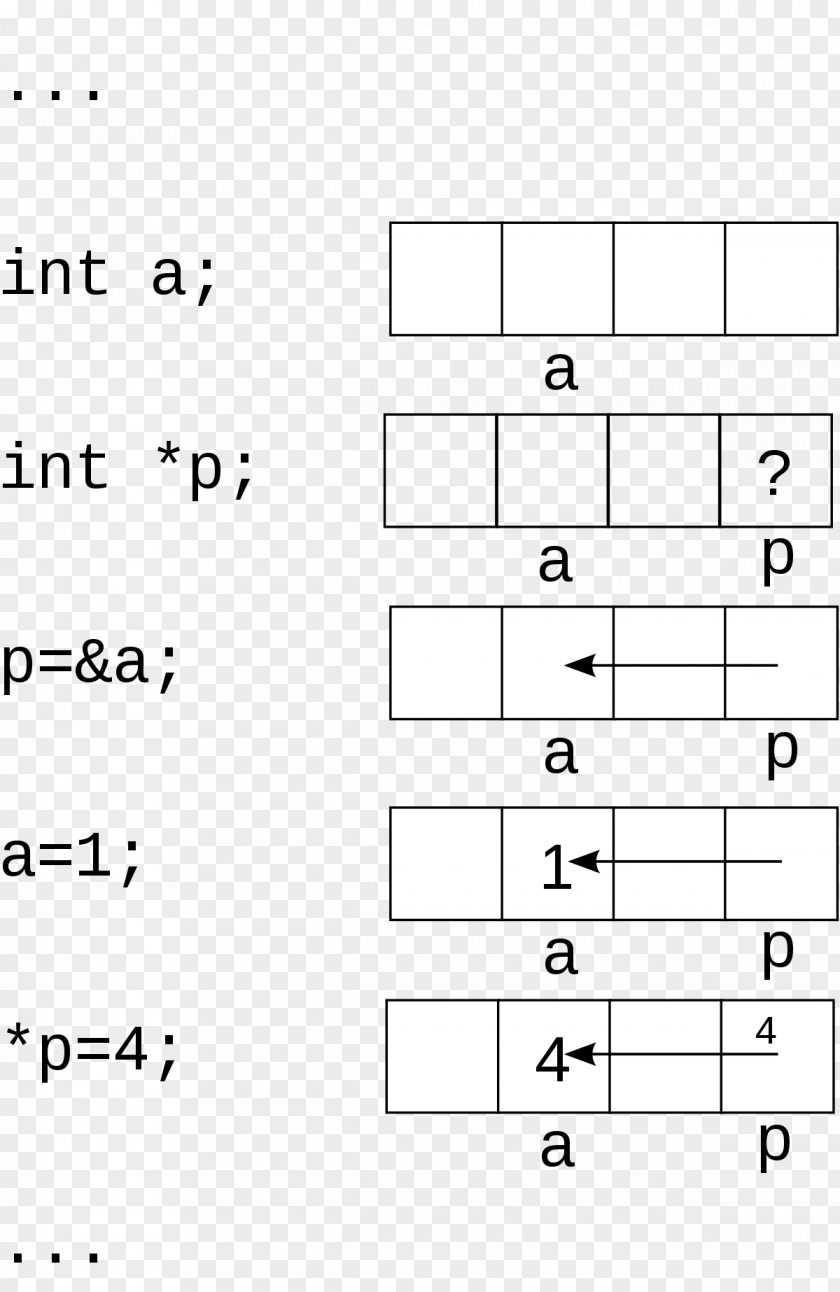 TorE Pointer Computer Science Programming Operator Data Type PNG