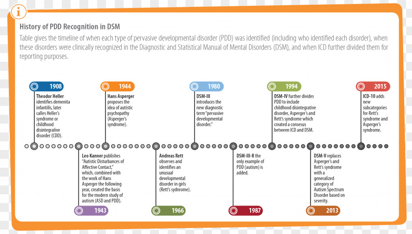 Diagnostic And Statistical Manual Of Mental Disorders PNG and of Disorders, 5th Edition: DSM-5 Autistic Spectrum Pervasive developmental disorder not otherwise specified Asperger syndrome, syndrome clipart PNG