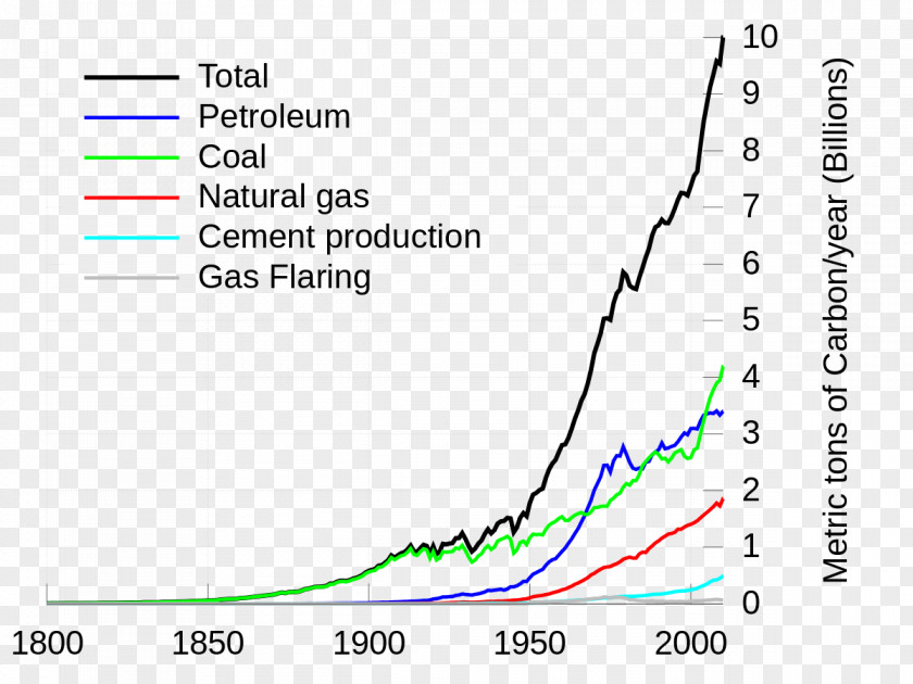 Energy Carbon Dioxide Fossil Fuel Footprint Greenhouse Gas Global Warming PNG