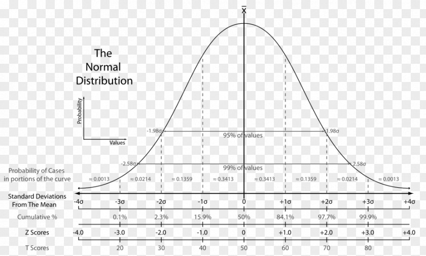 School Activities Normal Distribution Standard Score Deviation Probability Statistics PNG