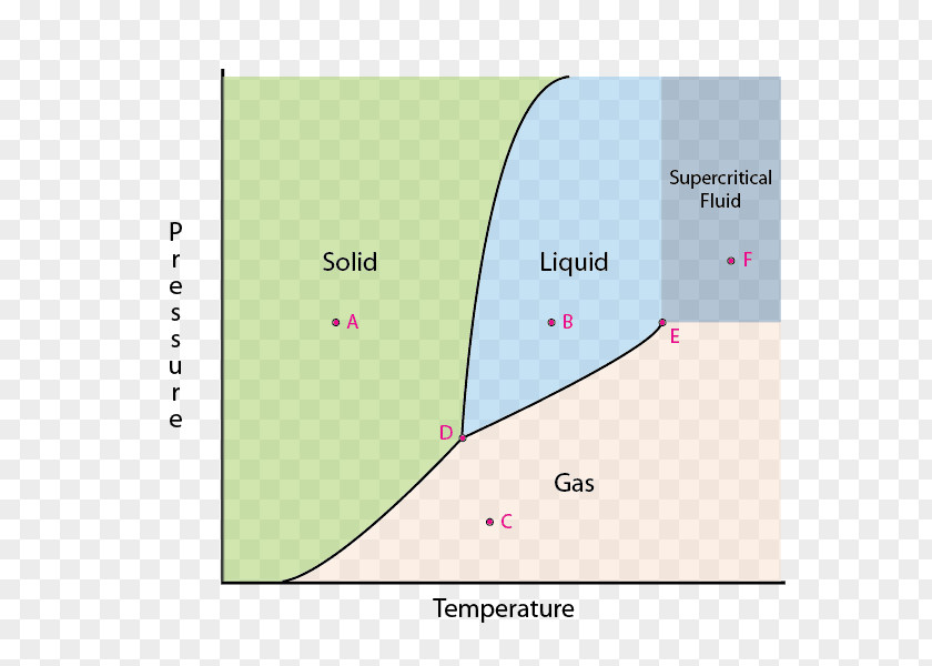 Water Triple Point Phase Diagram Transition PNG