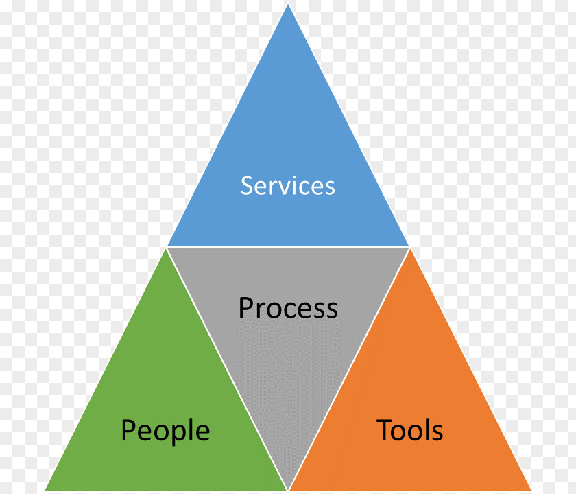 Pyramid Project Management 2.0 Organization Trinity PNG