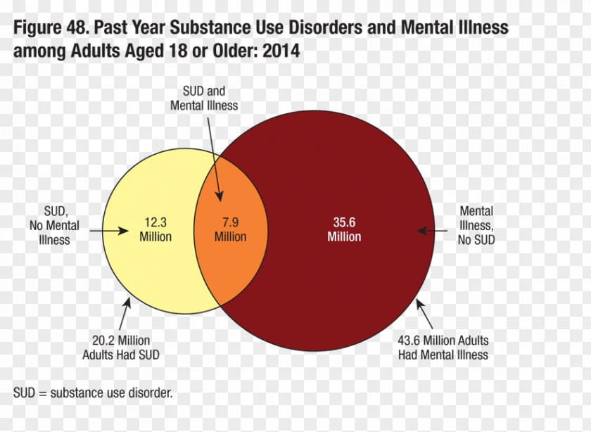 Substance Use Disorder Mental Abuse And Health Services Administration Drug PNG