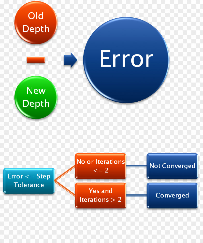 Convergence Storm Water Management Model Hydrology Shallow Equations Online Advertising Simulation PNG