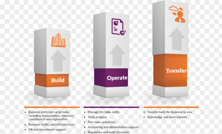 Business Build–operate–transfer Infrastructure Process PNG