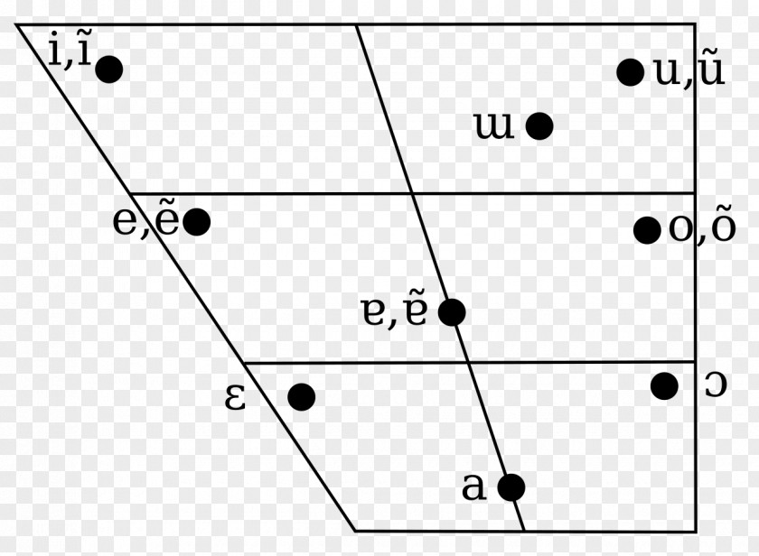 Vowel Diagram International Phonetic Alphabet Portuguese Close Back Unrounded PNG