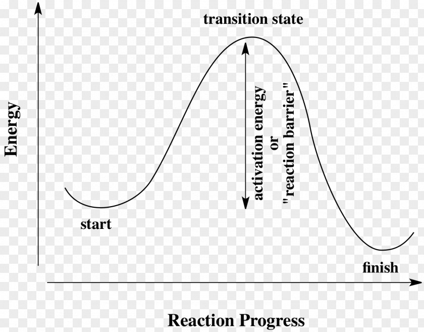 Energy Activation Chemical Reaction Transition State Chemistry Lewis Structure PNG