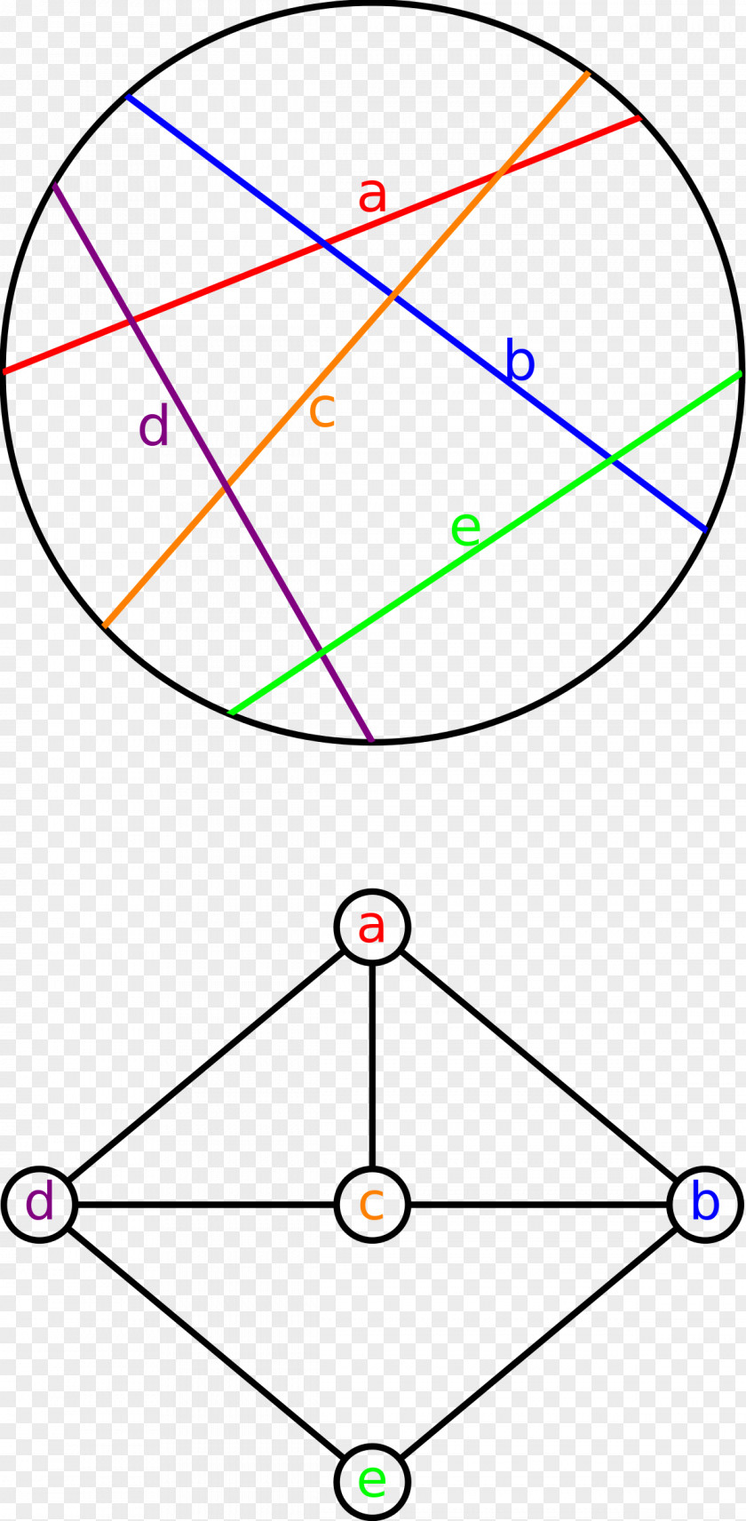 Circle Graph Theory Interval Intersection PNG