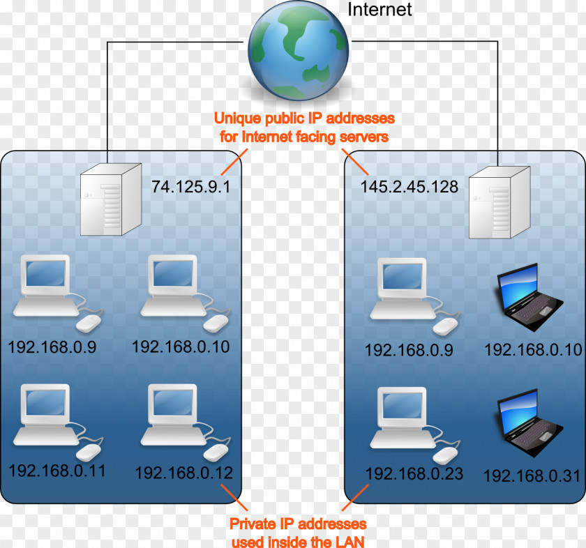 Private Network IP Address Internet Protocol Computer Diagram PNG