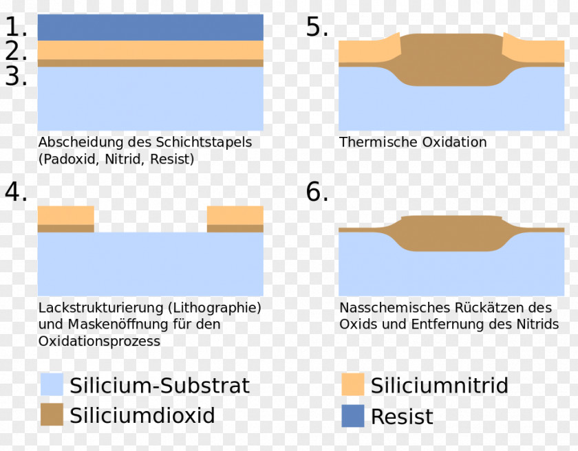 Sio LOCOS Semiconductor Photoresist Document Silicon Nitride PNG