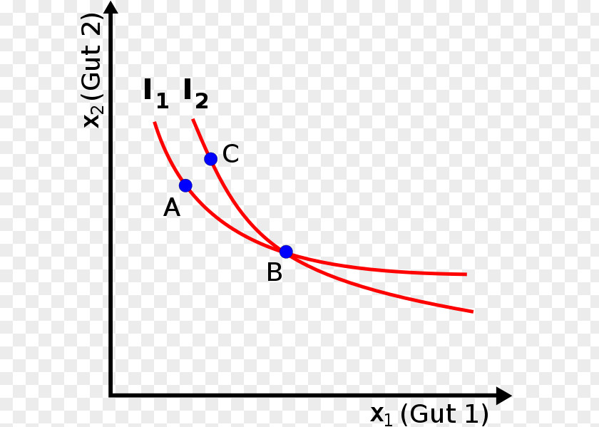 Indifferent Indifference Curve Preference Microeconomics Transitive Relation PNG