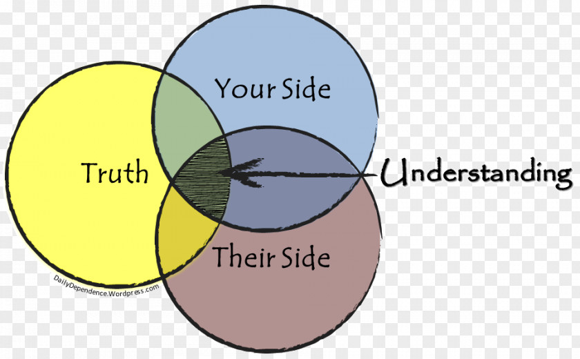 Understanding Is A Three-edged Sword. Your Side, My And The Truth. Thought Person PNG