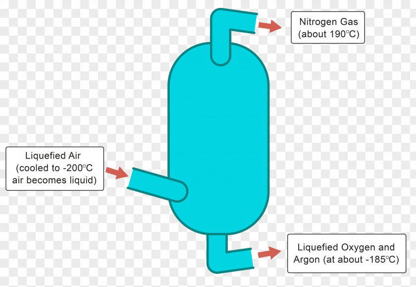 Technology Distillation Separation Process Mixture Chromatography Nitrogen PNG