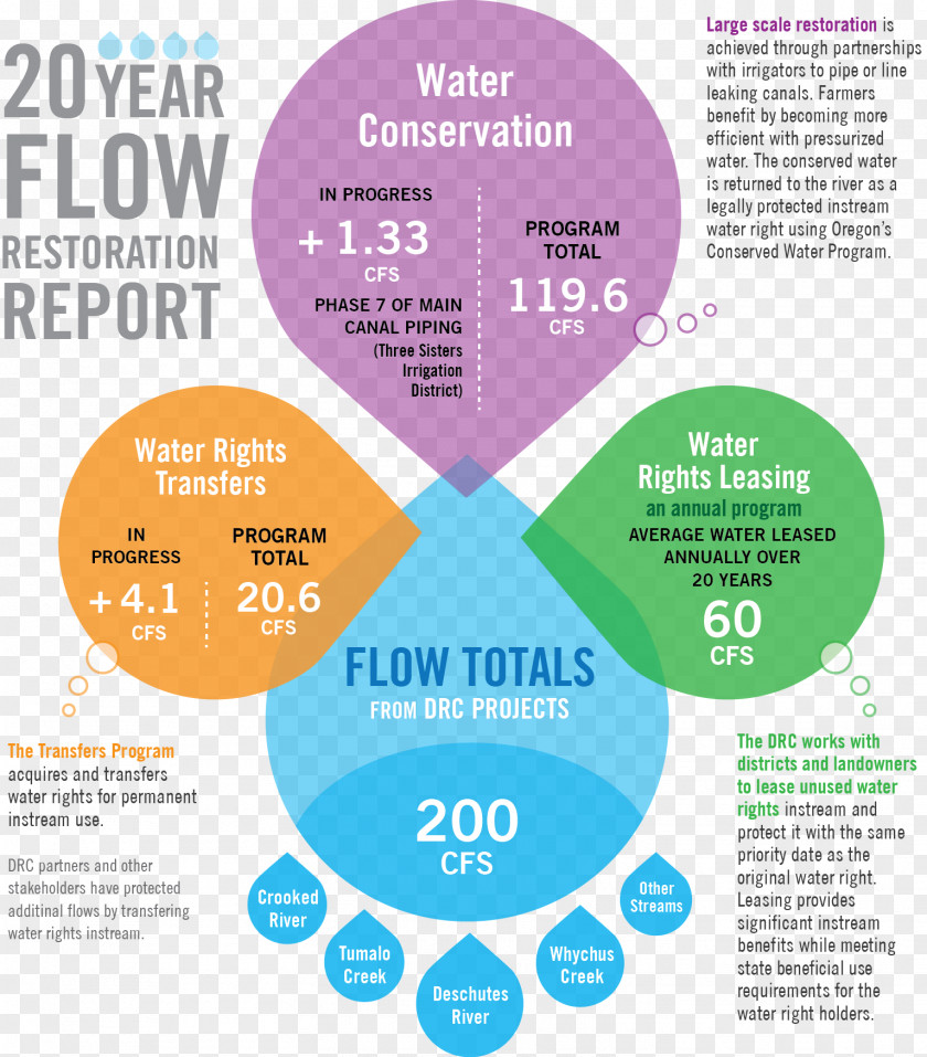 Deschutes River Conservancy Basin Streamflow PNG