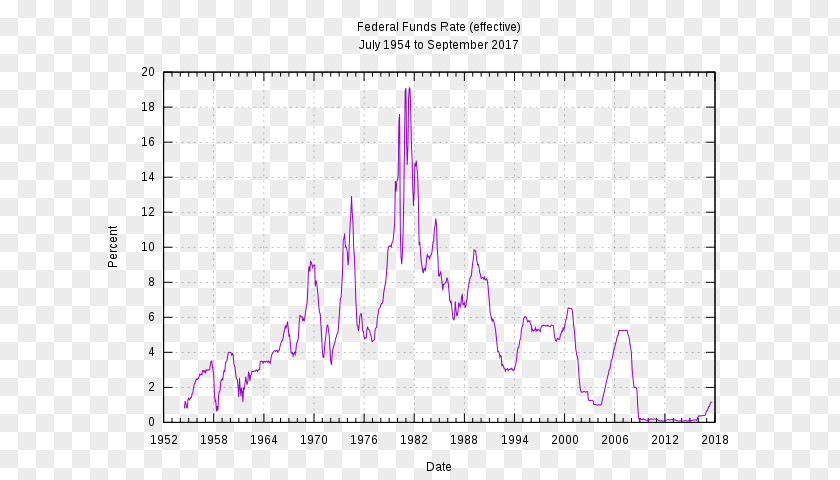 Rate Of Return United States Federal Funds Reserve System Interest Bank PNG