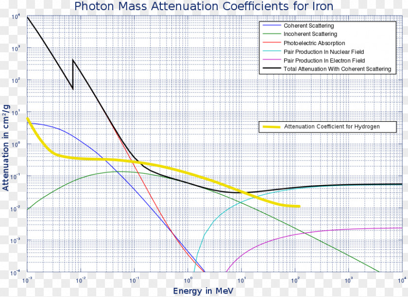 Abschirmung Mass Attenuation Coefficient Ionizing Radiation Photon PNG
