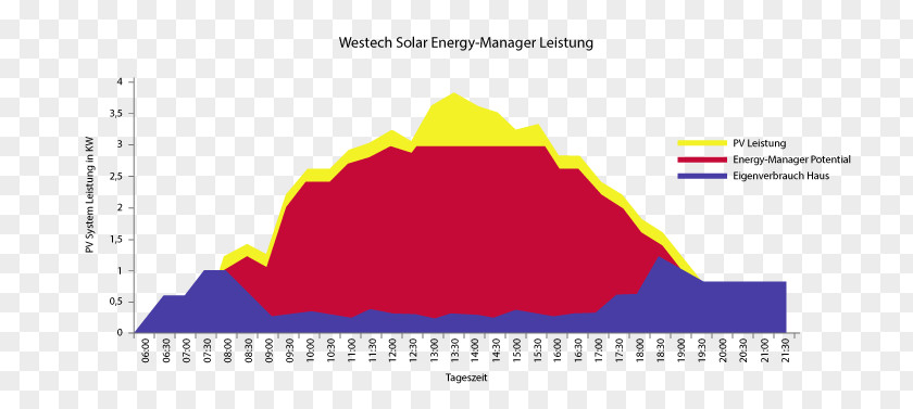 Solar Energy Diagram Photovoltaics Photovoltaic System Fotonaponski Sustavi PNG
