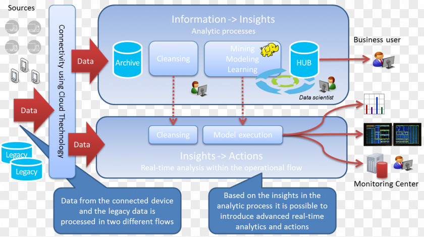Information Flow Architecture Data Hub Analytics Architectural Designer PNG