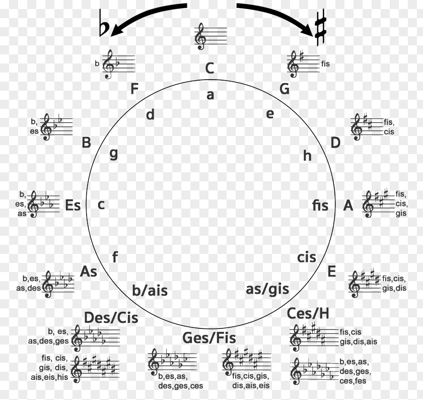 Key Signature Circle Of Fifths Scale Music PNG signature of fifths Music, key clipart PNG