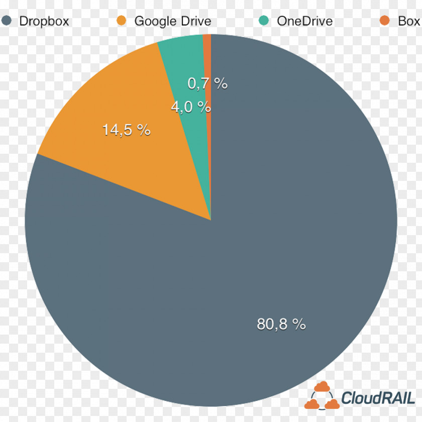 Cloud Storage Android Computing Market Share Dropbox PNG