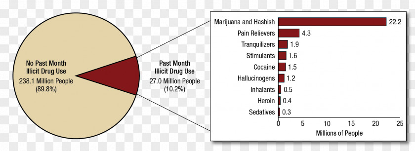 Health Substance Abuse Use Disorder National Survey On Drug And Recreational PNG