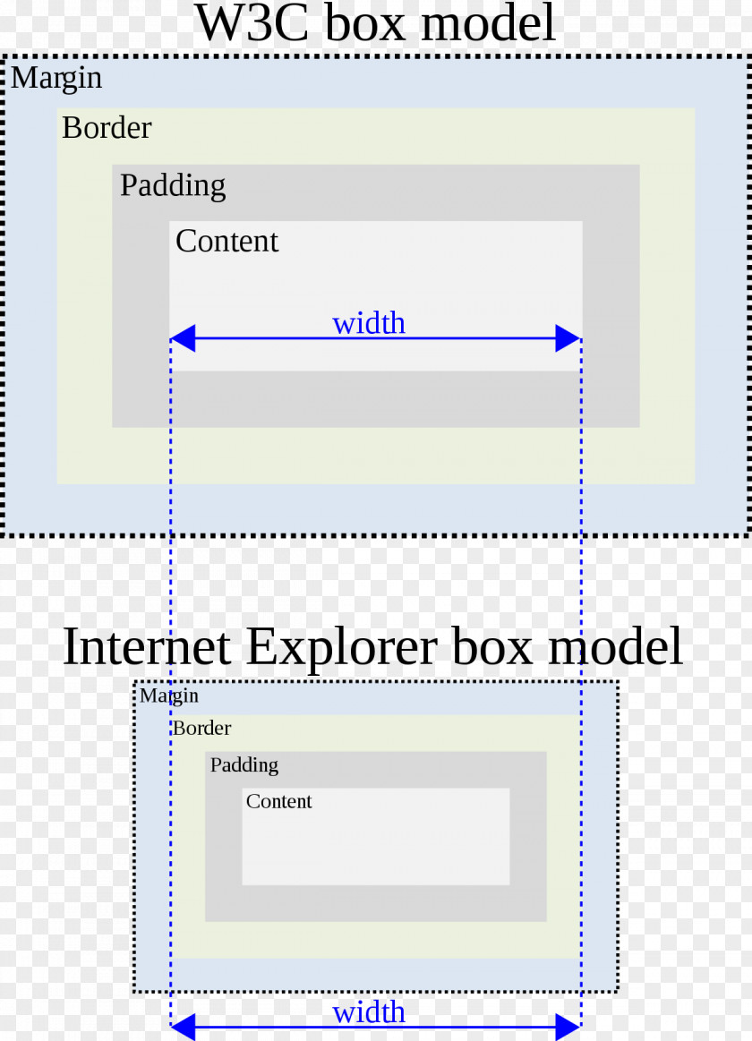 Internet Explorer Box Model Bug Cascading Style Sheets CSS Quirks Mode PNG