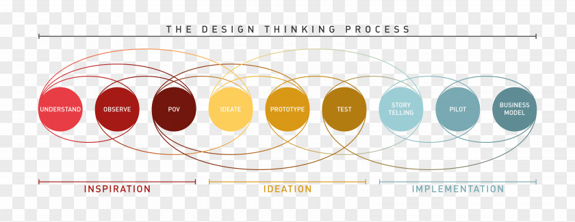 Process Design Thinking Idea Methods PNG