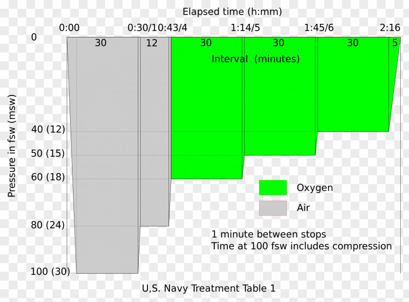 United States Navy Hyperbaric Oxygen Therapy Treatment Schedules Undersea And Medical Society PNG