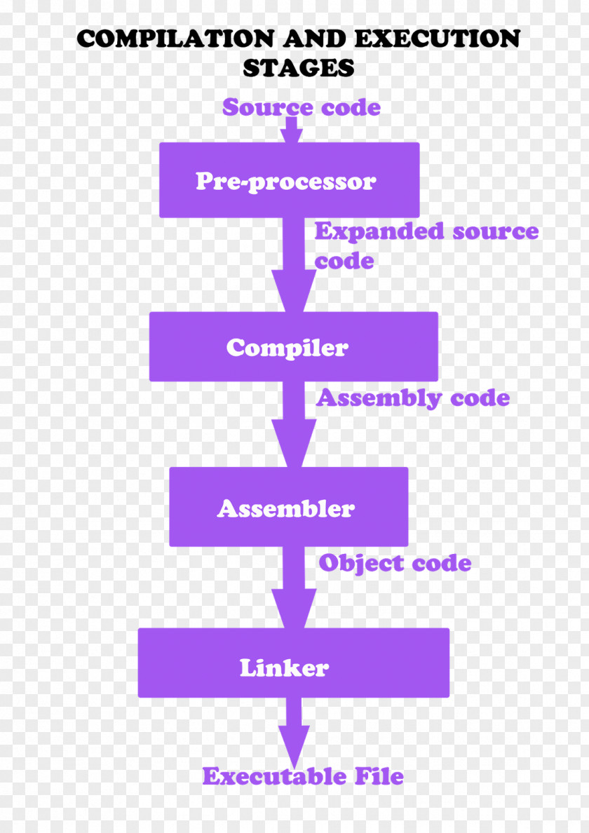 C Programming In Easy Steps The Language Compiler Source Code PNG