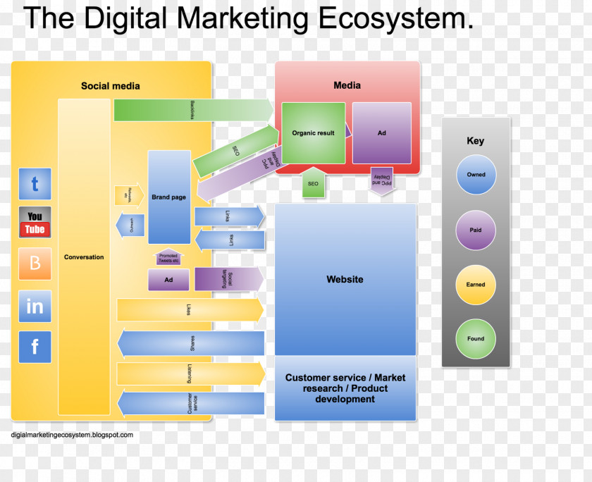 Digital Marketing Social Media Inbound Business PNG
