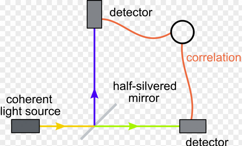 Correlation Hanbury Brown And Twiss Effect Intensity Interferometer Interferometry Astronomical PNG