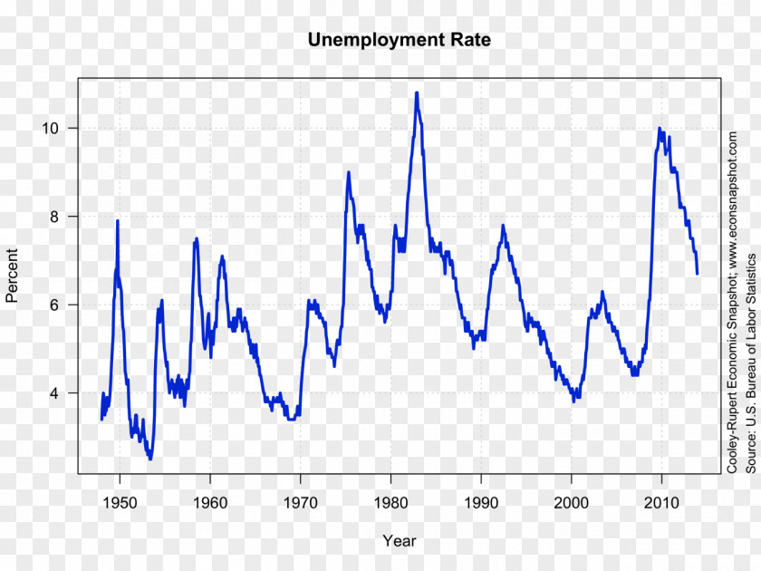 Rate Unemployment In The United States Federal Reserve Economic Data PNG