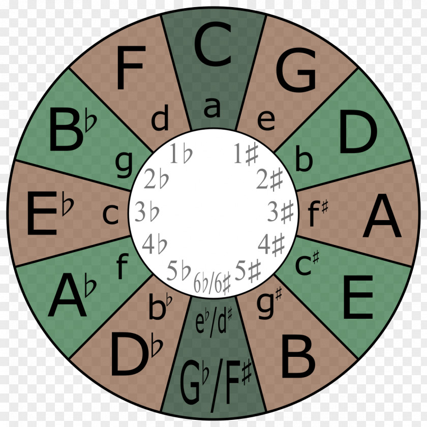 Scale Major Minor Circle Of Fifths Key Signature PNG
