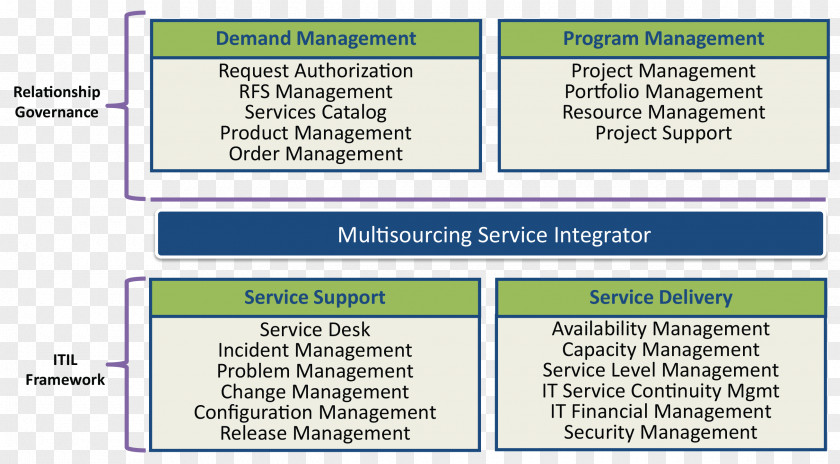 ITIL Organization Service Integration And Management Multisourcing Outsourcing PNG