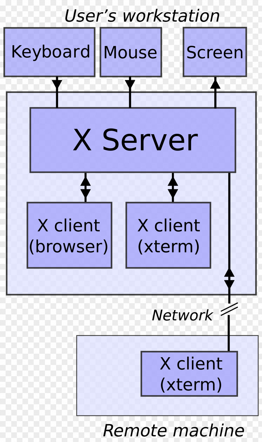 Window The X System Windowing Core Protocol X.Org Server PNG