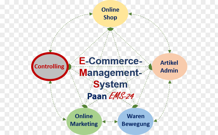 Paan Management Control System Materials Vendor Warenwirtschaftssystem Human Behavior PNG
