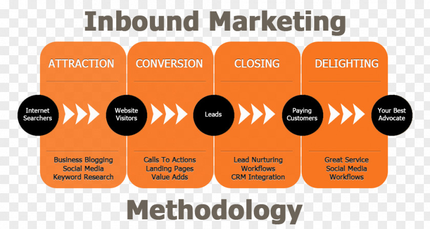 Marketing Inbound Social Media Brand Product PNG