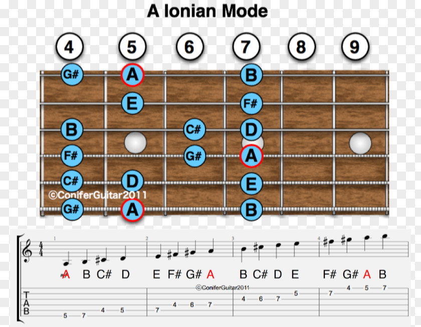 Scale Ionian Mode Major Lydian Chord PNG