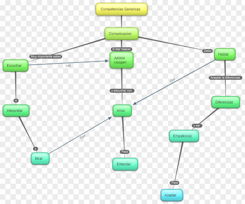 Conceptual Map Concept Communication Technology Knowledge PNG