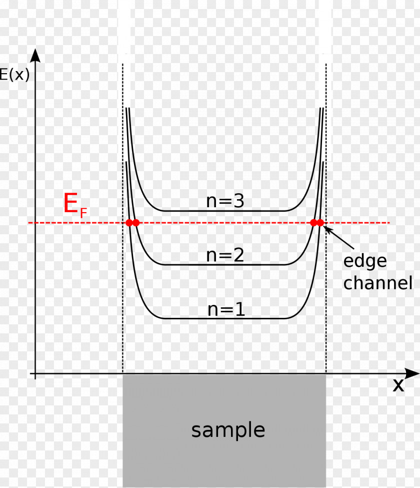 Semimetal Shubnikov–de Haas Effect De Haas–van Alphen Quantum Hall Landau Quantization Oscillation PNG