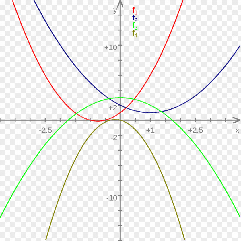 Mathematics Second Derivative Graph Of A Function Quadratic Equation PNG