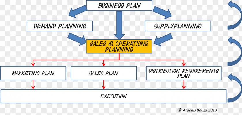 Step Process Sales And Operations Planning Business Plan Management PNG