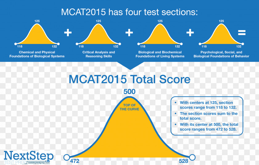Student Medical College Admission Test Percentile MCAT 2015: What The Change Means For You Now Practice Tests: 4 Biological Sciences Tests PNG