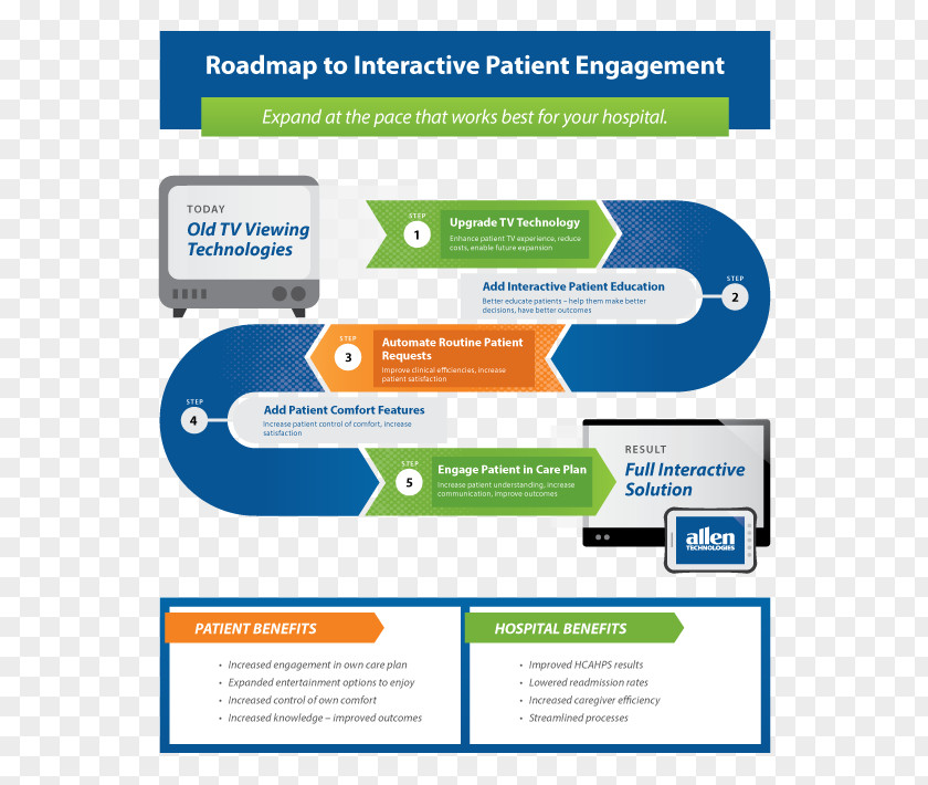 Technology Roadmap Patient Portal Health Care PNG