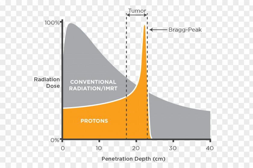 Radiation Area Cordon Proton Therapy Bragg Peak X-ray PNG