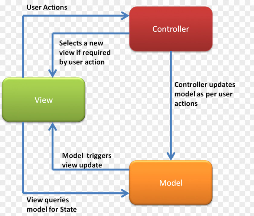 CSDN Model–view–controller Model–view–presenter User Interface Model–view–viewmodel PNG