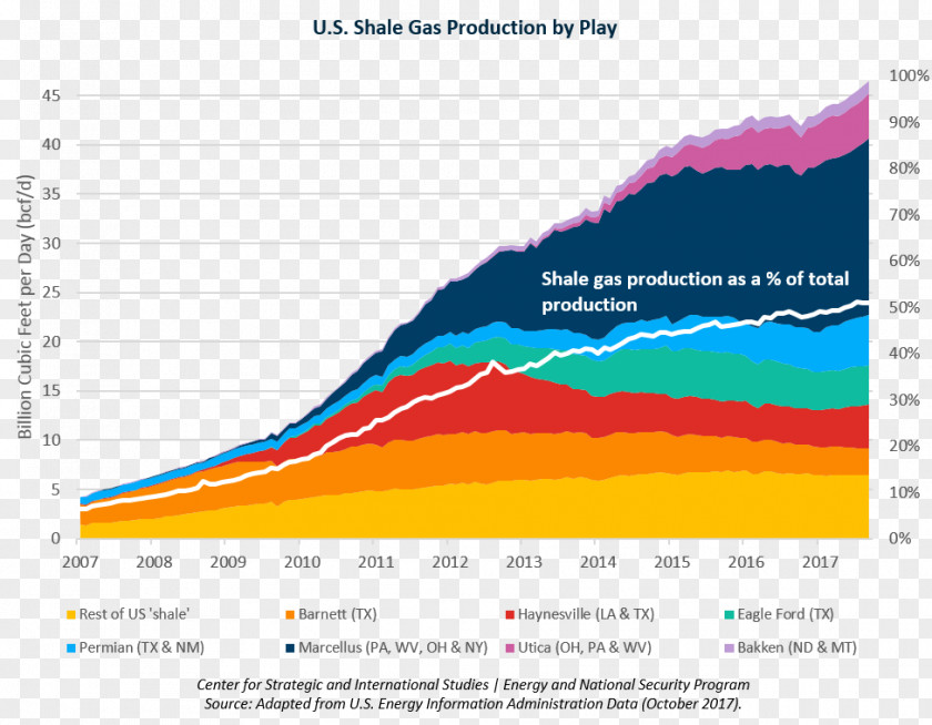 Shale Gas Natural Petroleum Industry Energy Information Administration PNG