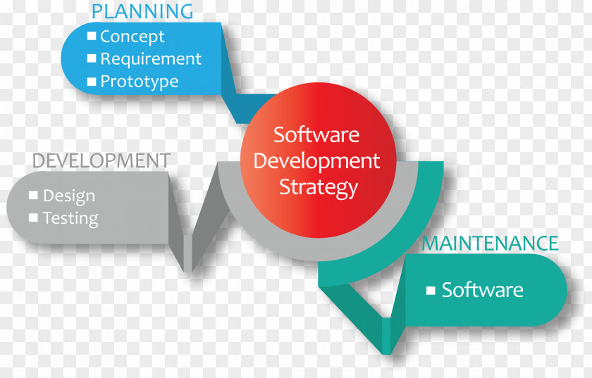Software Testing Diagram Computer Development System PNG
