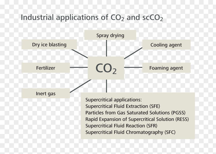 DESINTEGRATION Supercritical Fluid Extraction Carbon Dioxide PNG