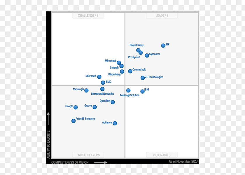 Magic India Gartner Quadrant Archive Business Email Archiving PNG